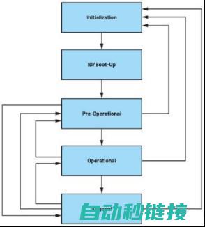 深化讨论实用于低功耗工业电机控制的CANopen协定