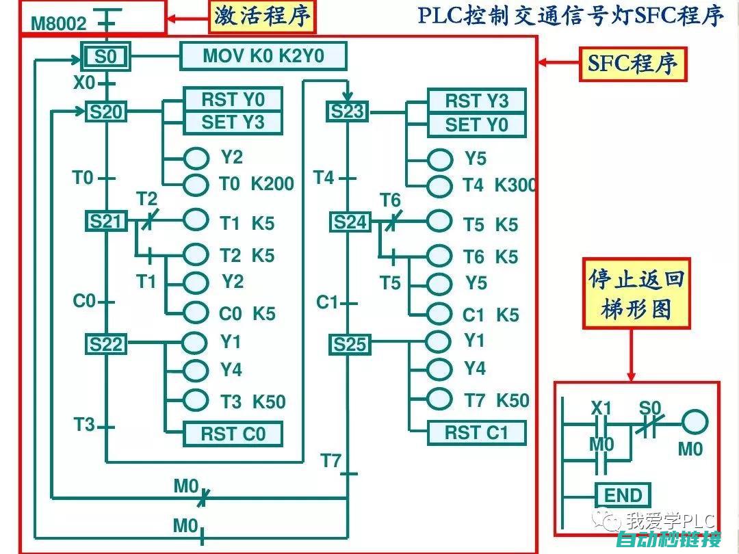 PLC程序开发案例分享与解读 (PLC程序开发)