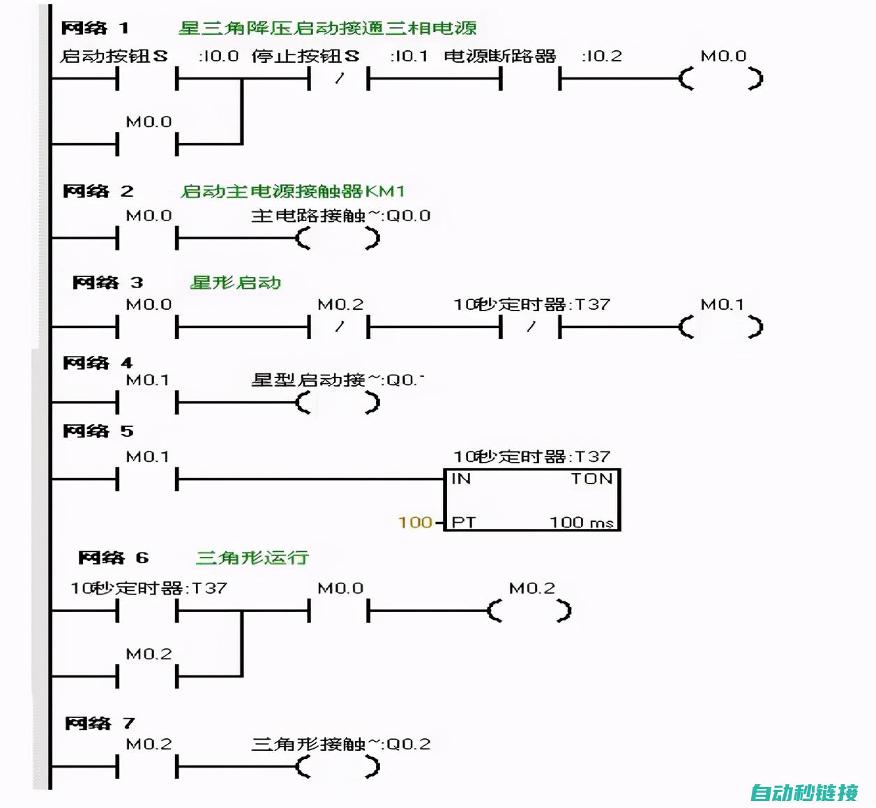 PLC程序中的逻辑控制设计 (plc程序中m0.0是什么意思)