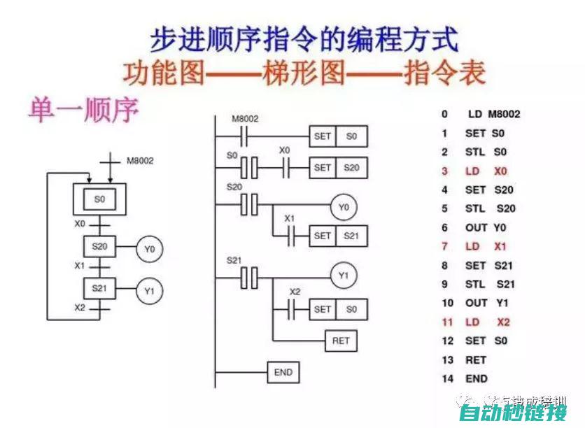 探索PLC编程世界 (plc编程实例视频讲解)