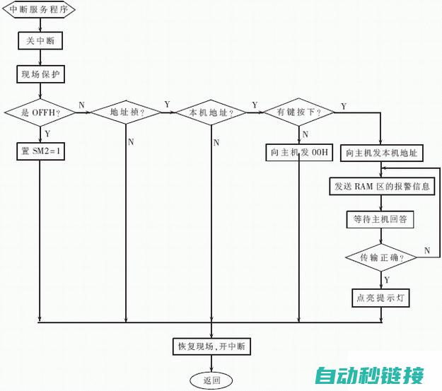 掌握中断程序的应用方法与技巧 (掌握中断程序的好处)