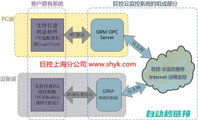 PLC监控系统的工作流程和操作指南 (plc监控系统)